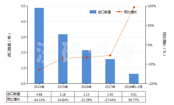 2014-2018年3月中國鑭的其他化合物(HS28469091)進(jìn)口量及增速統(tǒng)計